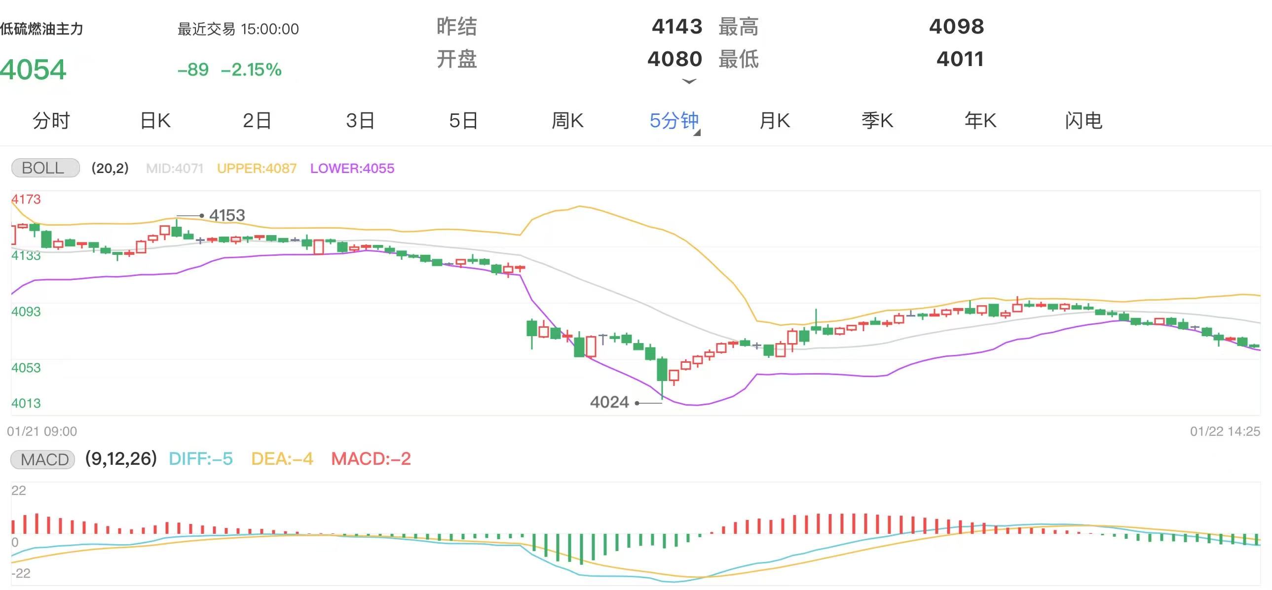 1月22日期货软件走势图综述：低硫燃料油期货主力下跌2.15%
