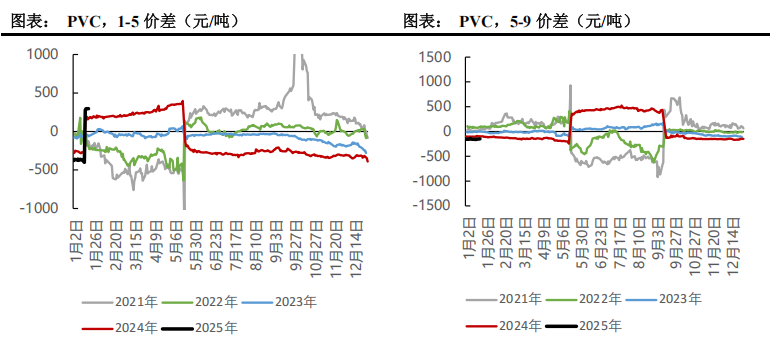 利润亏损未见明显降负 PVC供给压力仍存