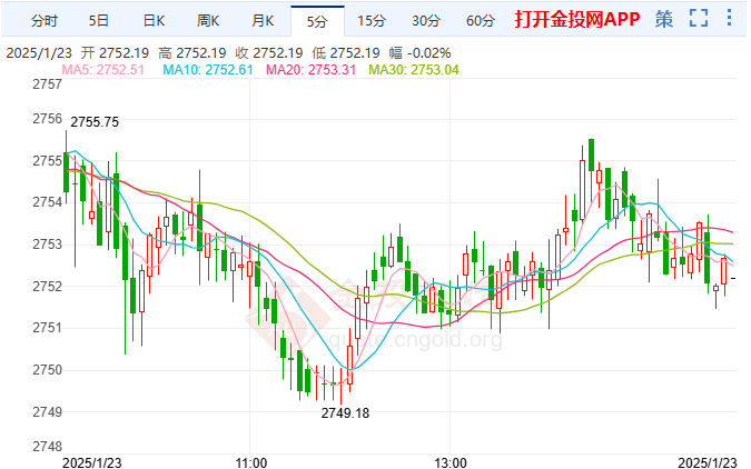 2025年1月23日倫敦金行情走勢分析