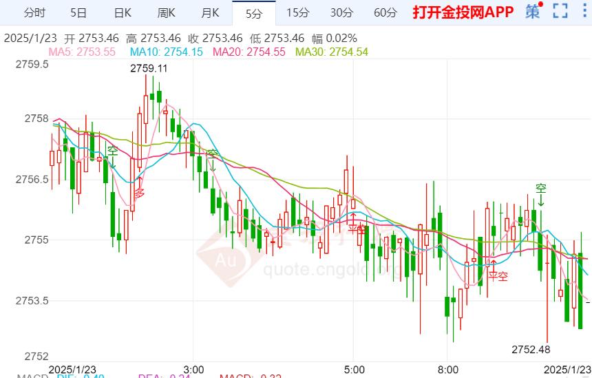 金投財(cái)經(jīng)早知道：黃金站穩(wěn)高位震蕩調(diào)整