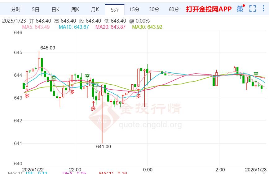 黃金t+d早盤盤初上漲0.20% 暫報643.31元/克