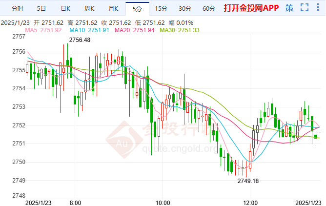 1月23日倫敦金技術(shù)分析：高位滯漲短期存在調(diào)整需求