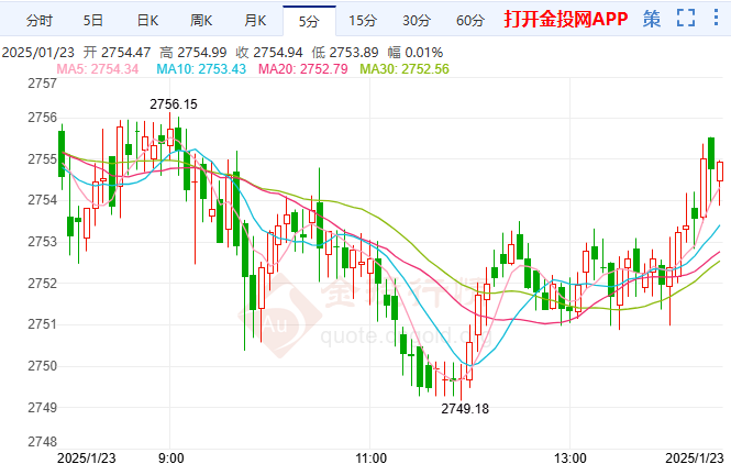1月23日國際黃金技術(shù)分析：金價回落關(guān)注5日均線支撐