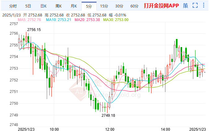 倫敦金行情預(yù)測：回踩不破這一水平延續(xù)反彈結(jié)構(gòu)