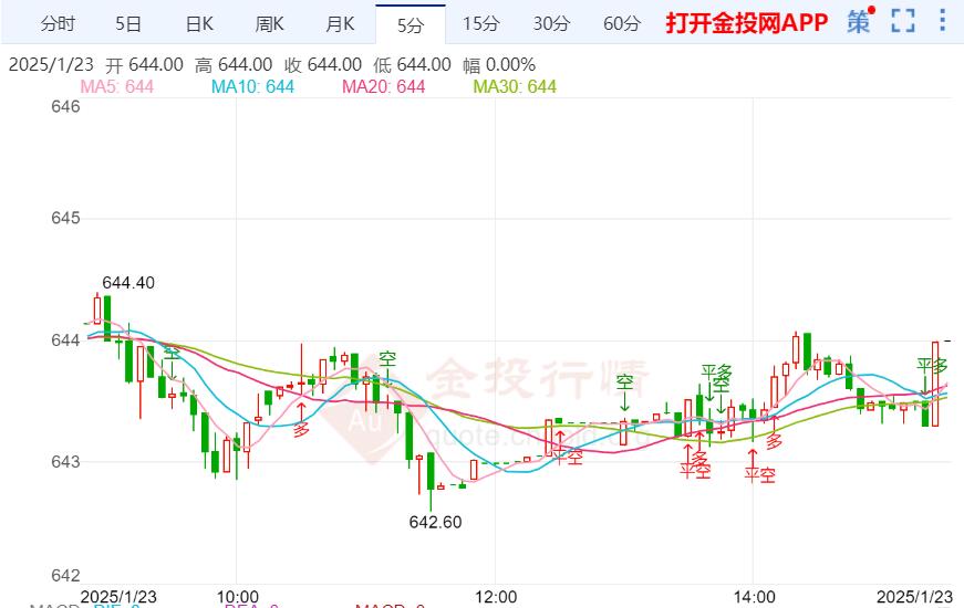 黃金t+d收盤上漲0.31% 暫報(bào)644.00元/克