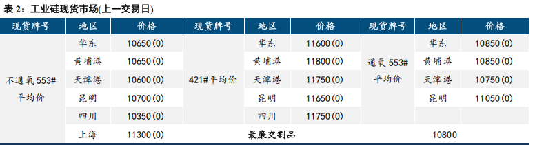 市场进入放假节奏 工业硅价格底部震荡