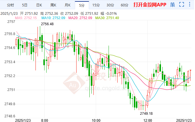 2025年1月23日國際黃金行情走勢分析