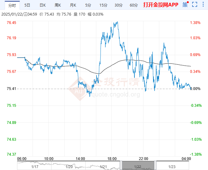 2025年1月23日原油价格走势分析