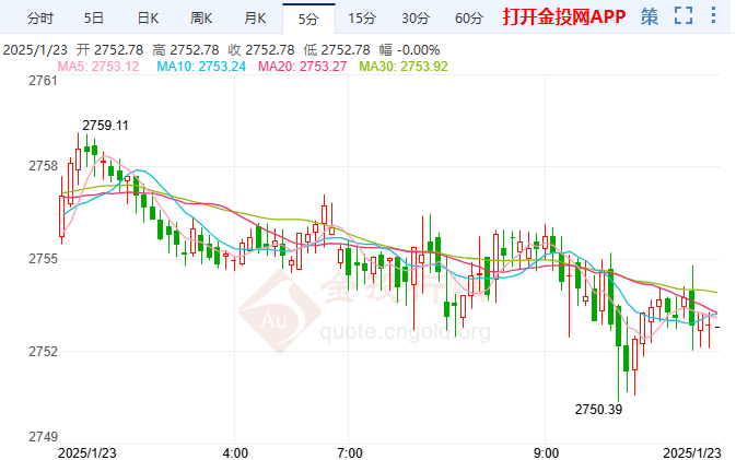 2025年1月23日現(xiàn)貨黃金行情走勢(shì)分析