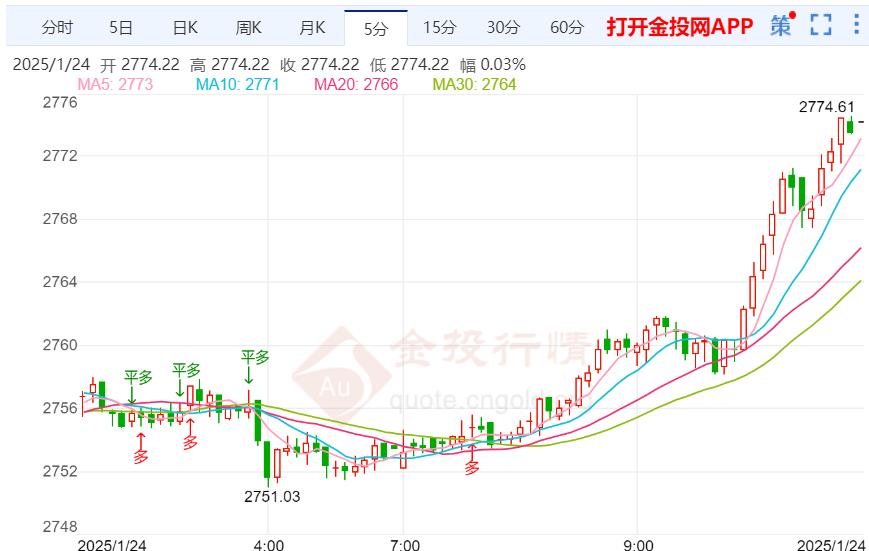 金投財(cái)經(jīng)晚間道：經(jīng)濟(jì)數(shù)據(jù)表現(xiàn)疲軟 黃金強(qiáng)勢(shì)破高