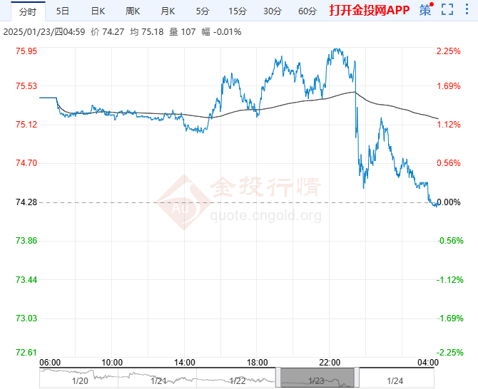 2025年1月24日原油价格走势分析