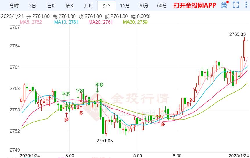 金投財經(jīng)早知道：黃金日線回踩確認(rèn) 今日恐要進(jìn)一步強(qiáng)勢走高