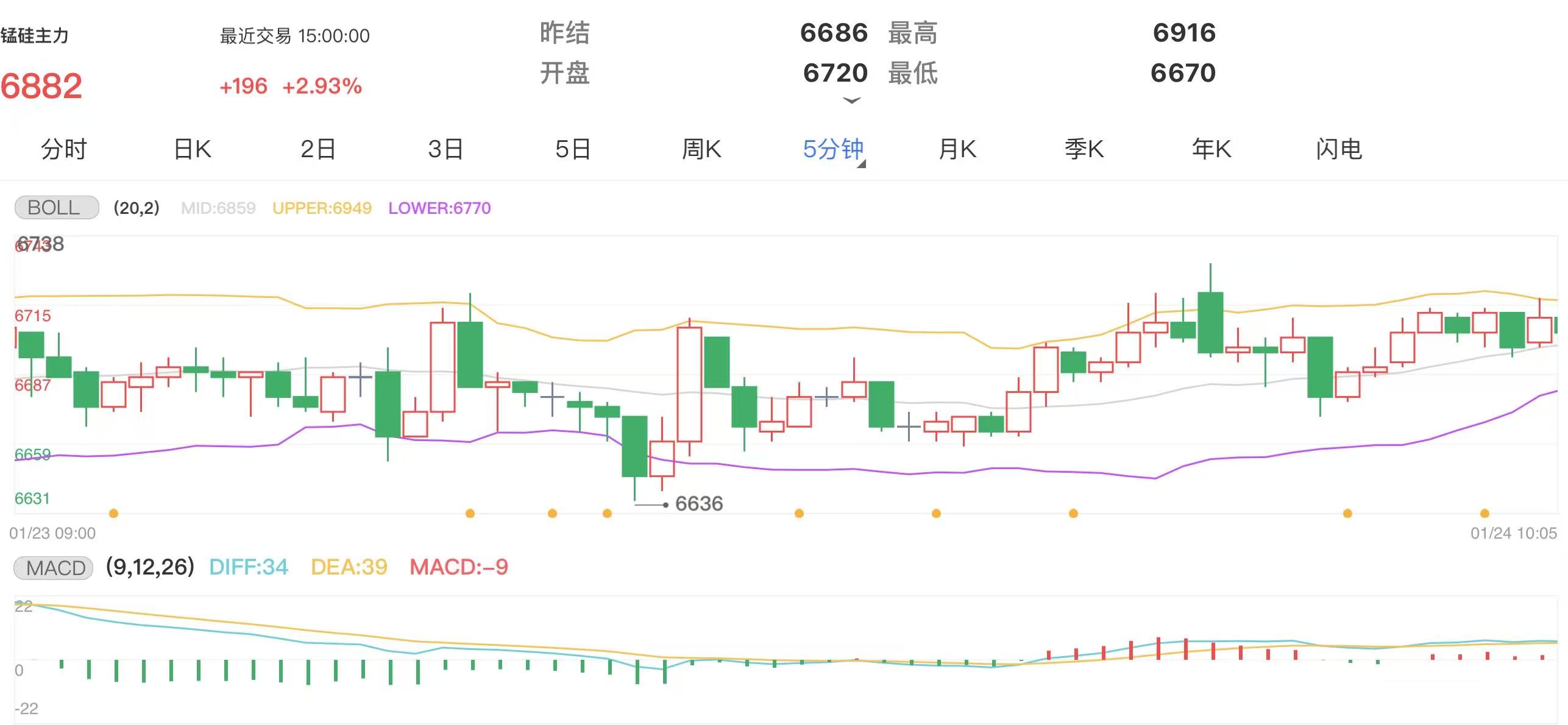 1月24日期货软件走势图综述：沪镍期货主力上涨2.93%