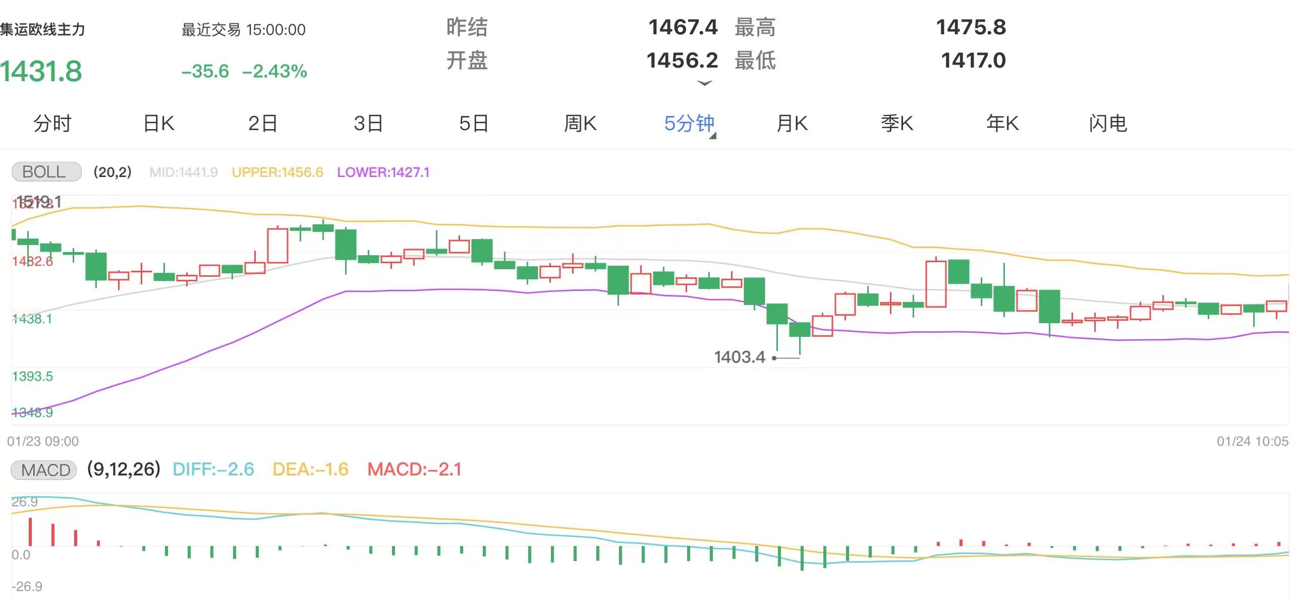 1月24日期货软件走势图综述：集运指数期货主力下跌2.43%