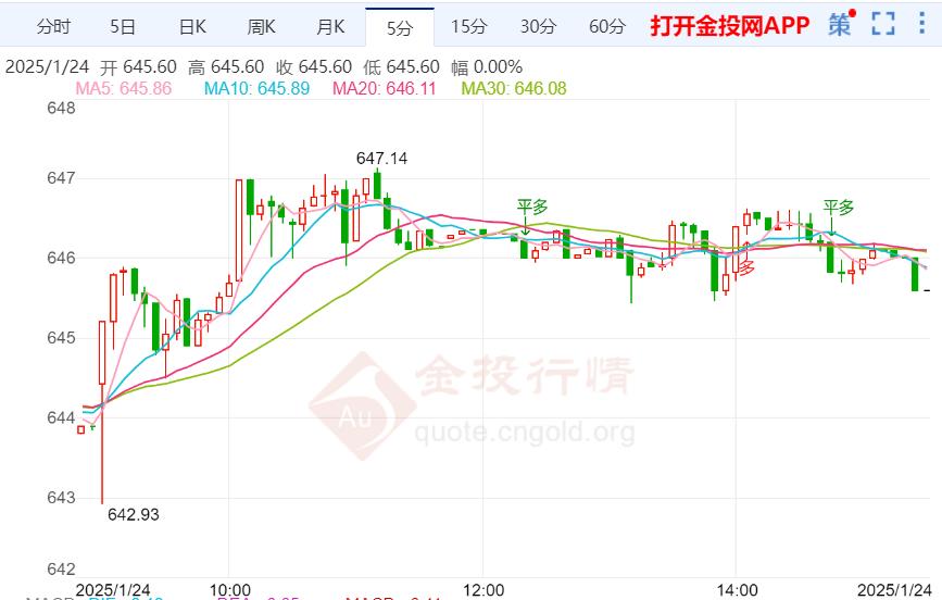 黃金t+d收盤上漲0.33% 暫報645.60元/克