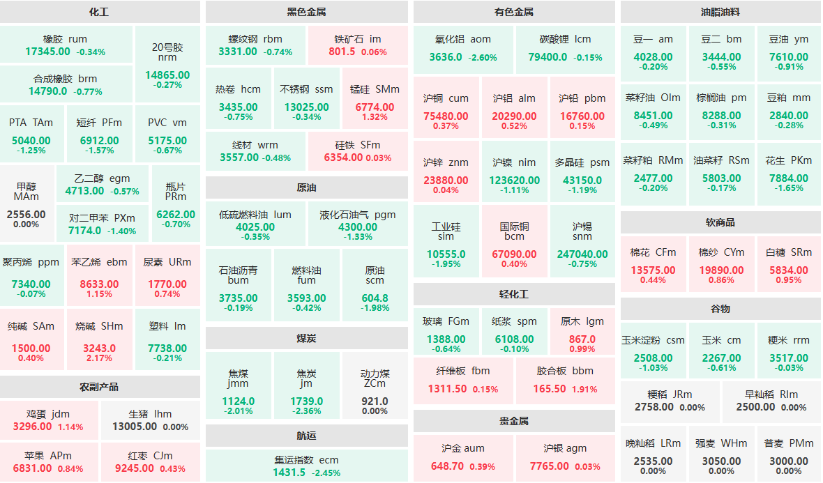 1月24日午盘：烧碱主力涨逾2%  氧化铝主力跌逾2%