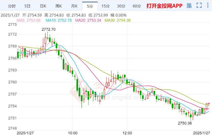 現(xiàn)貨黃金短線走低 關(guān)注本周美聯(lián)儲會議