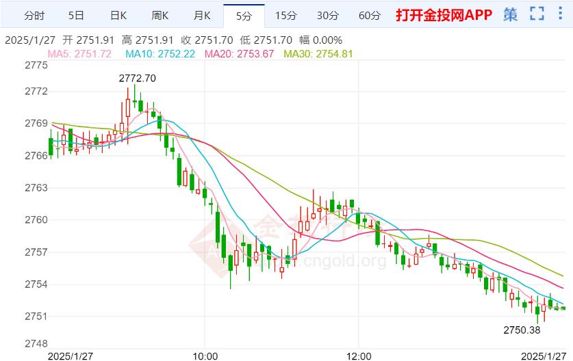 美元存在反彈需求 金價短線面臨回調(diào)風險