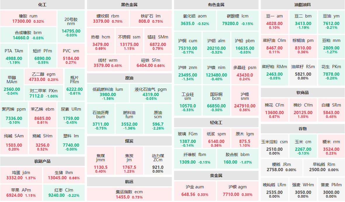 1月27日早盘：原油主力跌近2%  棉纱涨逾1%
