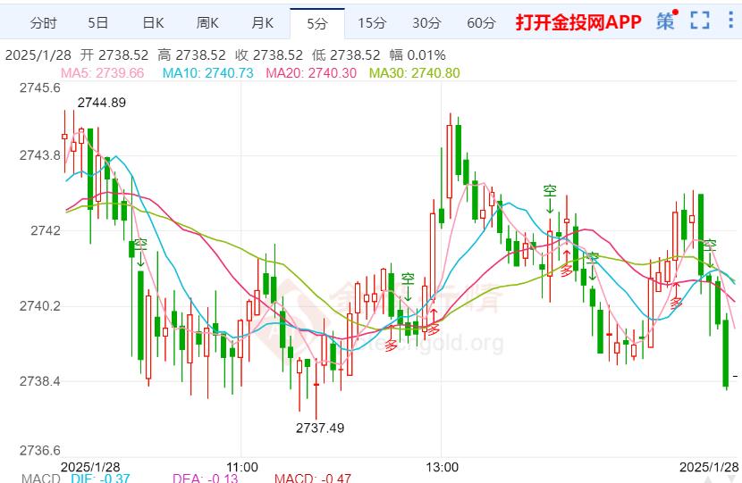 美聯(lián)儲利率決議臨近 黃金修正蓄力再拔高