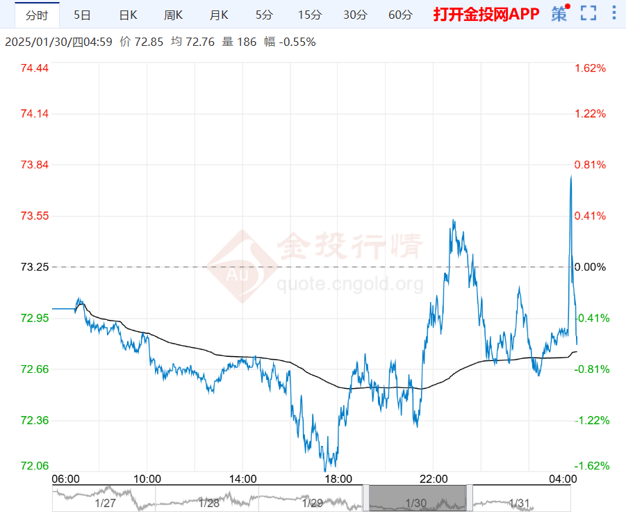 2025年1月31日原油价格走势分析