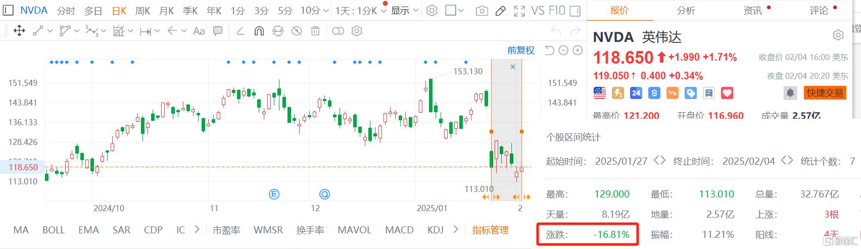 行业周期见顶？大摩高调唱空，英伟达股价受挫-金投网(手机金投网m.cngold.org)
