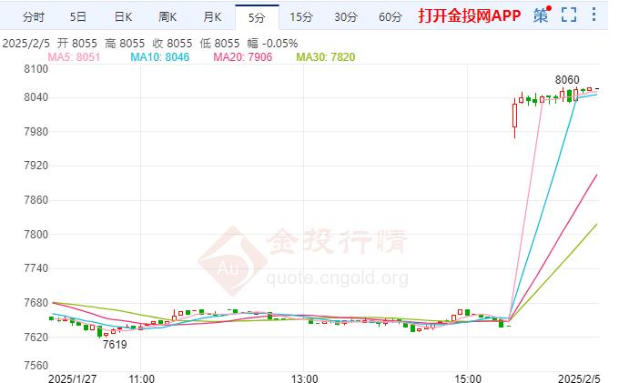 白銀TD現(xiàn)報8049元/克 漲幅4.87%