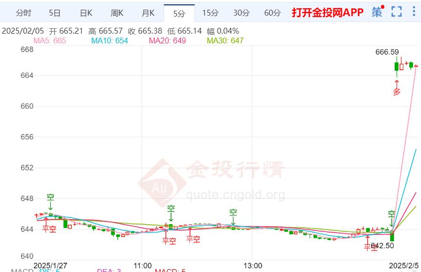 黃金t+d早盤盤初上漲3.13% 暫報665.25元/克