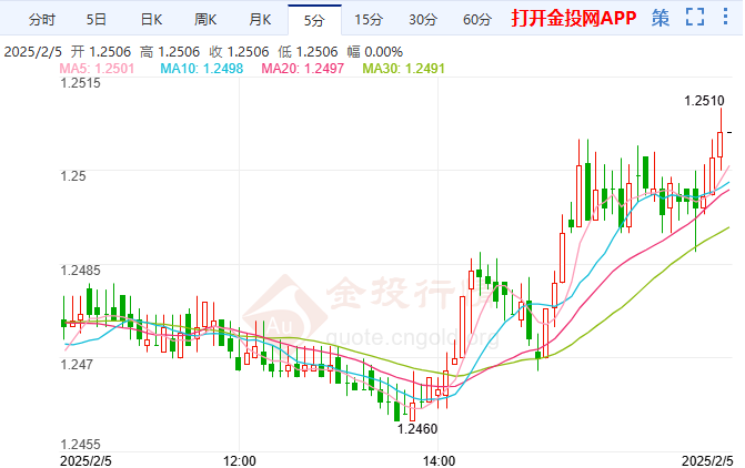 英国央行预计周四降息 英镑/美元反弹走高