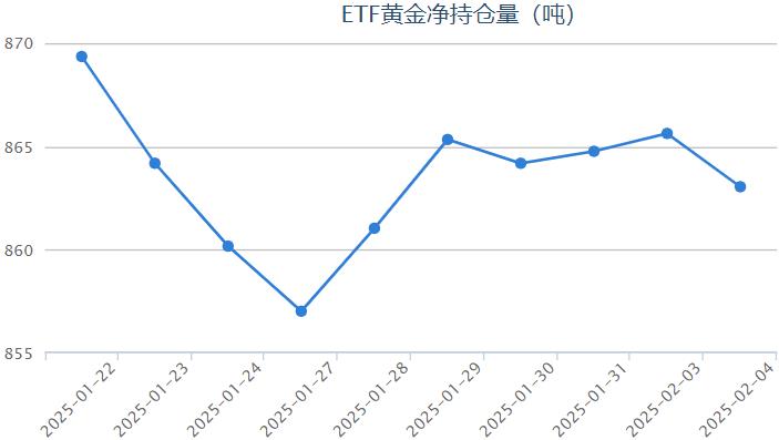 黃金ETF持倉較上日減少2.58噸 當(dāng)前持倉量為863.05噸