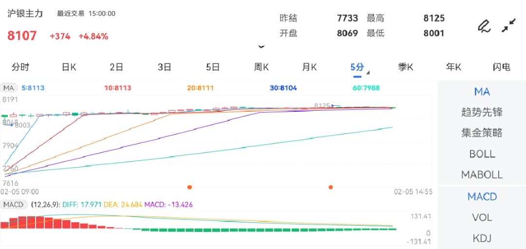 2月5日期货软件走势图综述：沪银期货主力上涨4.84%
