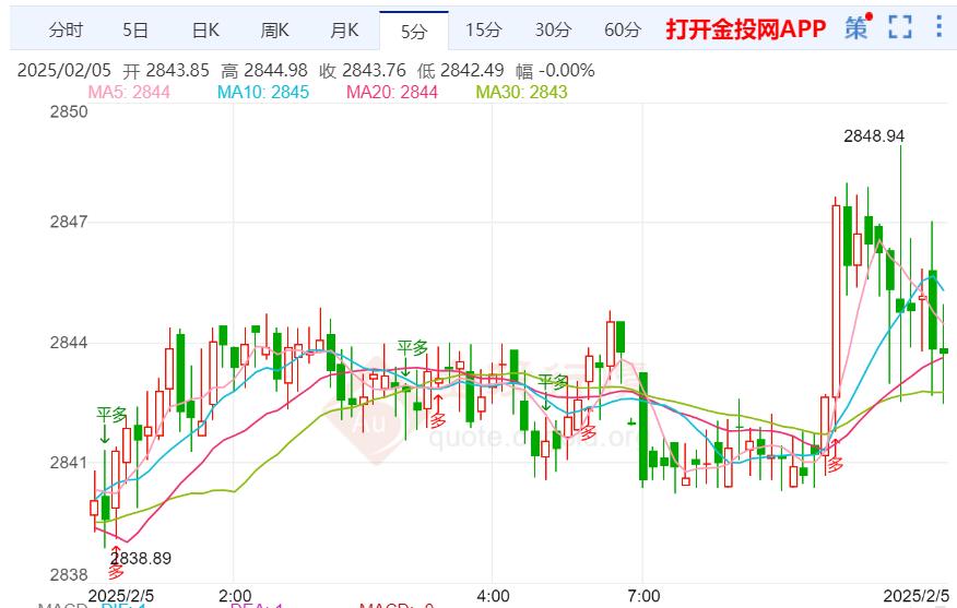 現(xiàn)貨黃金短線走高一度上探2848.94美元