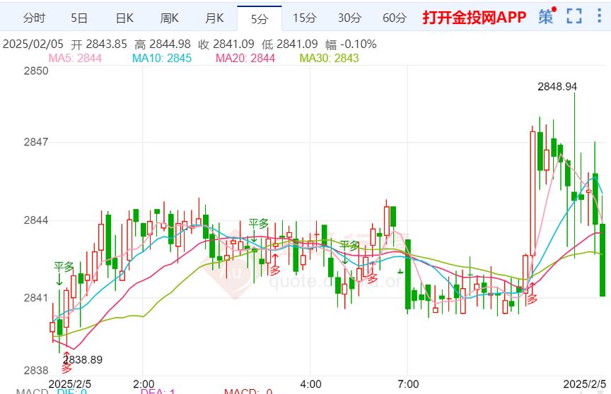 美國關(guān)鍵就業(yè)數(shù)據(jù)“爆雷” 黃金高位承壓迎考驗