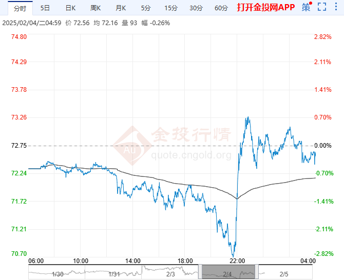 2025年2月5日原油价格走势分析