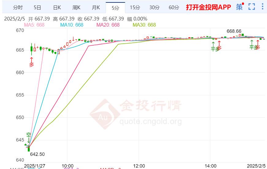 黃金t+d收盤上漲3.46% 暫報(bào)667.39元/克