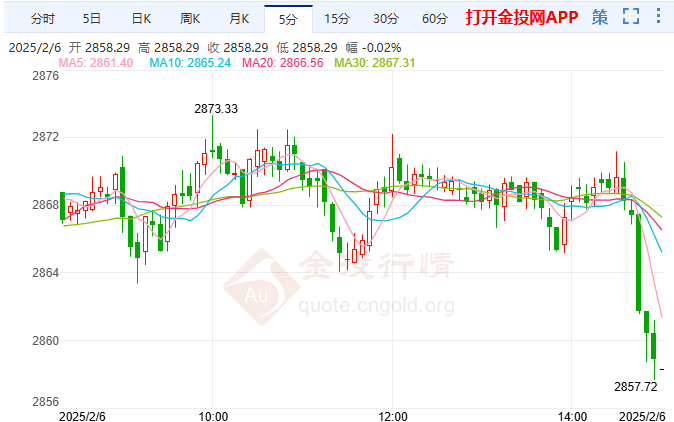 2025年2月6日倫敦金行情走勢(shì)分析