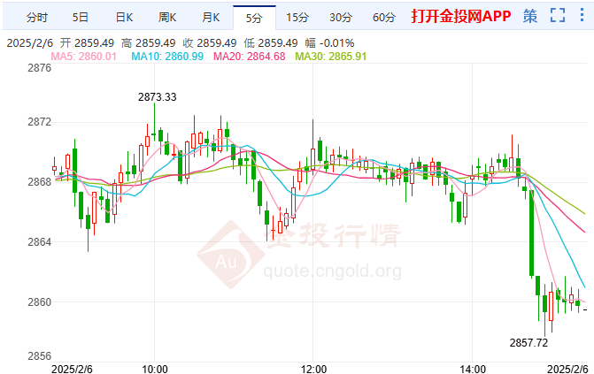2月6日國(guó)際黃金技術(shù)分析：大幅上漲后行情存在修正需求