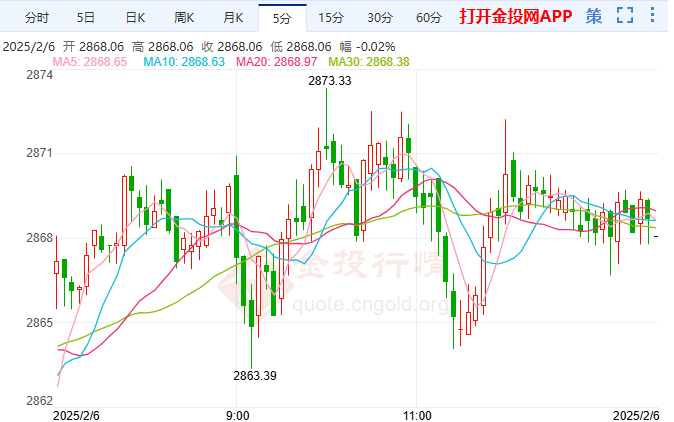 2025年2月6日現(xiàn)貨黃金行情走勢分析