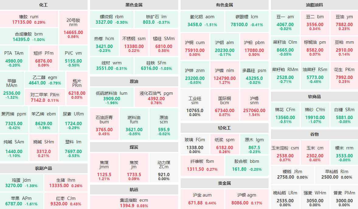 2月6日早盘：低硫燃料油主力跌近2%  沪锡、焦煤涨逾1%