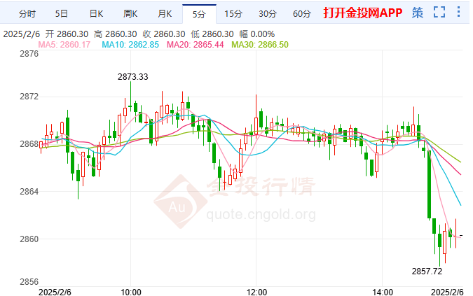 倫敦金行情預(yù)測：跌破這一水平可能會延續(xù)一波跌勢
