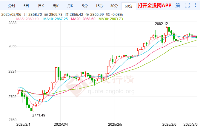 2月6日倫敦金技術(shù)分析：留意短期超買調(diào)整風(fēng)險(xiǎn)