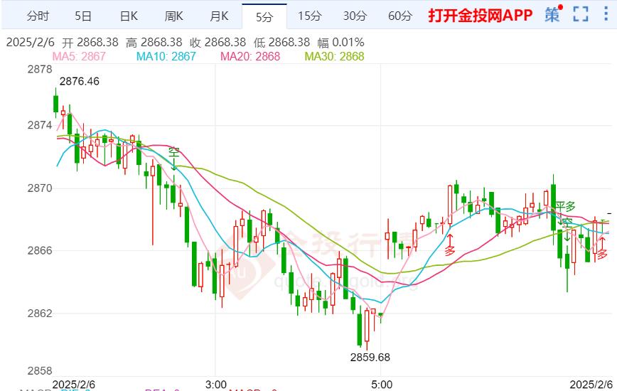 金價現(xiàn)交投于2868.20附近 創(chuàng)下歷史新高