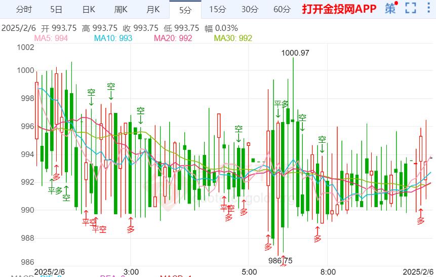 現(xiàn)貨鈀金突破1000美元/盎司 日內(nèi)漲1.20%