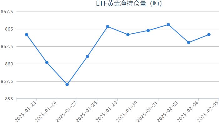 黃金ETF持倉(cāng)較上日增加1.14噸 當(dāng)前持倉(cāng)量為864.19噸