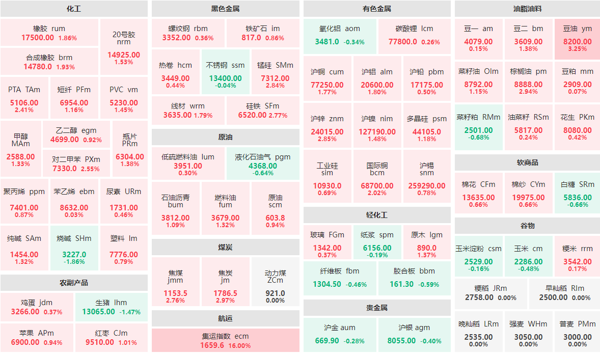2月7日收盘：集运指数主力封涨停板 豆油主力涨逾3%