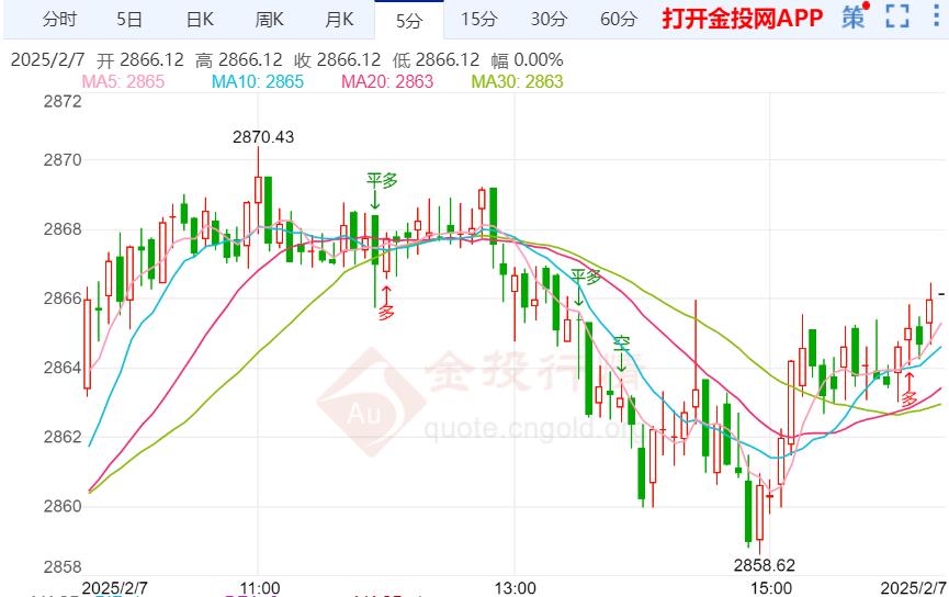 金投財經(jīng)晚間道：美債收益率小幅上升 黃金強勢仍可多
