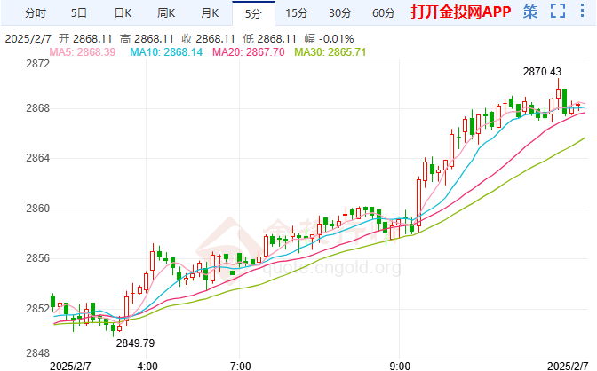 2025年2月7日現(xiàn)貨黃金行情走勢分析