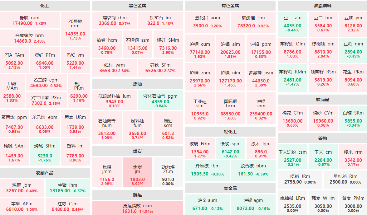 2月7日午盘：集运指数主力涨逾14%  焦炭主力涨近4%