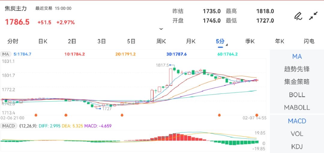 2月7日期货软件走势图综述：焦炭期货主力上涨2.97%