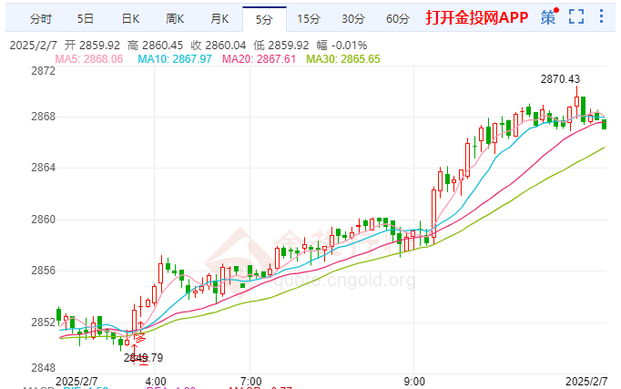 现货黄金突破2860关口 日内涨0.51%